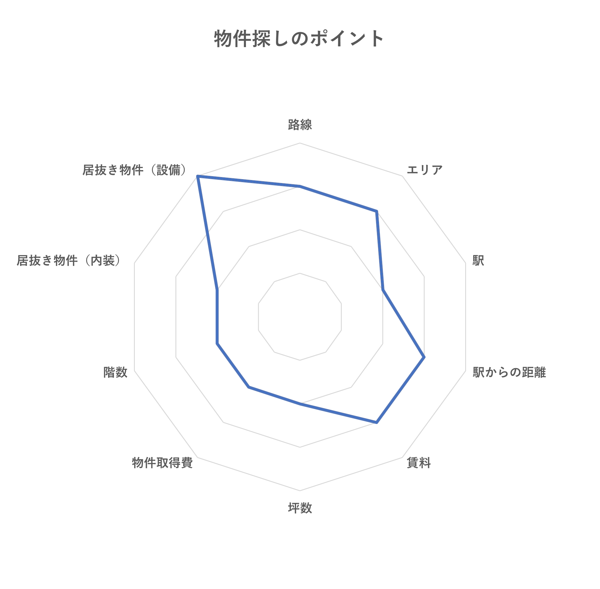 物件探しで重視したポイント