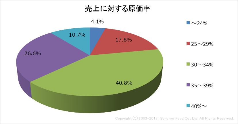 飲食店の平均原価率