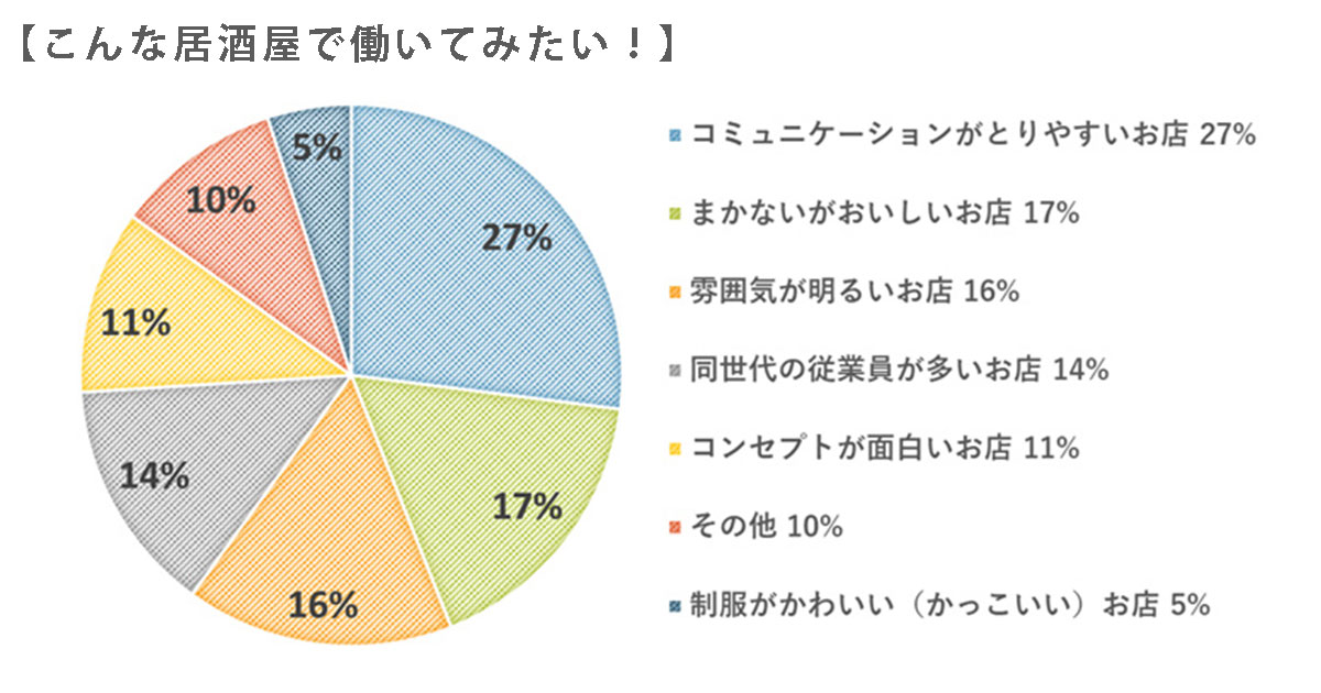 どんなお店が理想？バイトしてみたいと思う居酒屋の条件は？